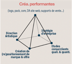 Créa. performantes (logo, pack, com, DA site web, supports de vente...)